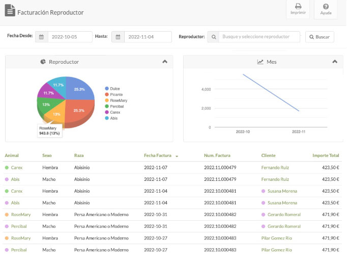 informe de facturacion de los animales del criadero