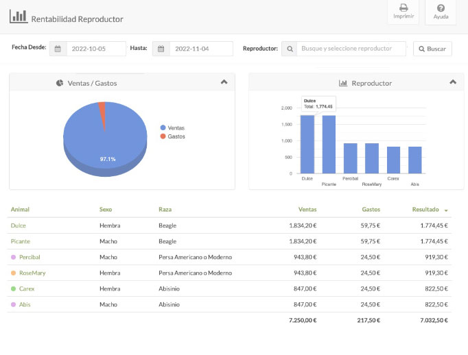 informe de rentabilidad de los animales del criadero