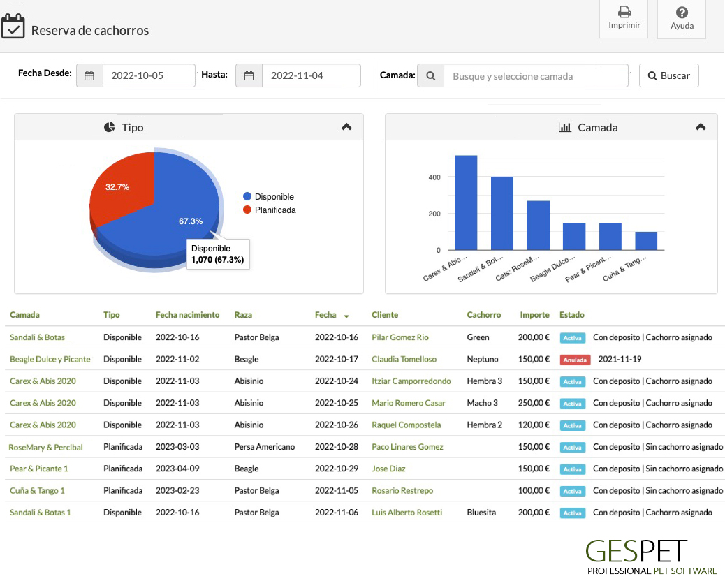 informe de reserva de cachorros del software para criar perros