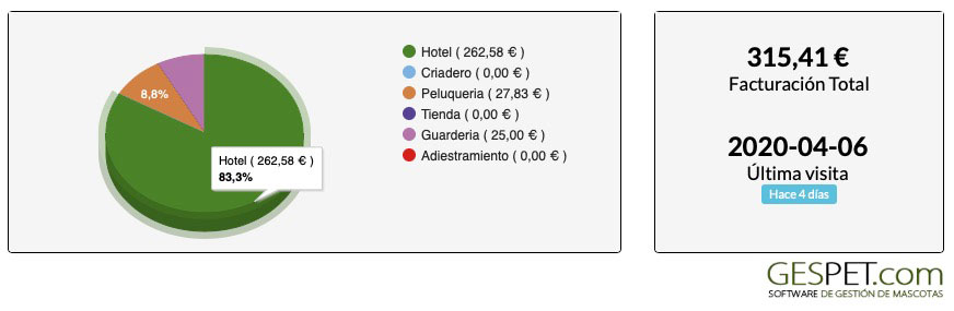 agenda hotel perros