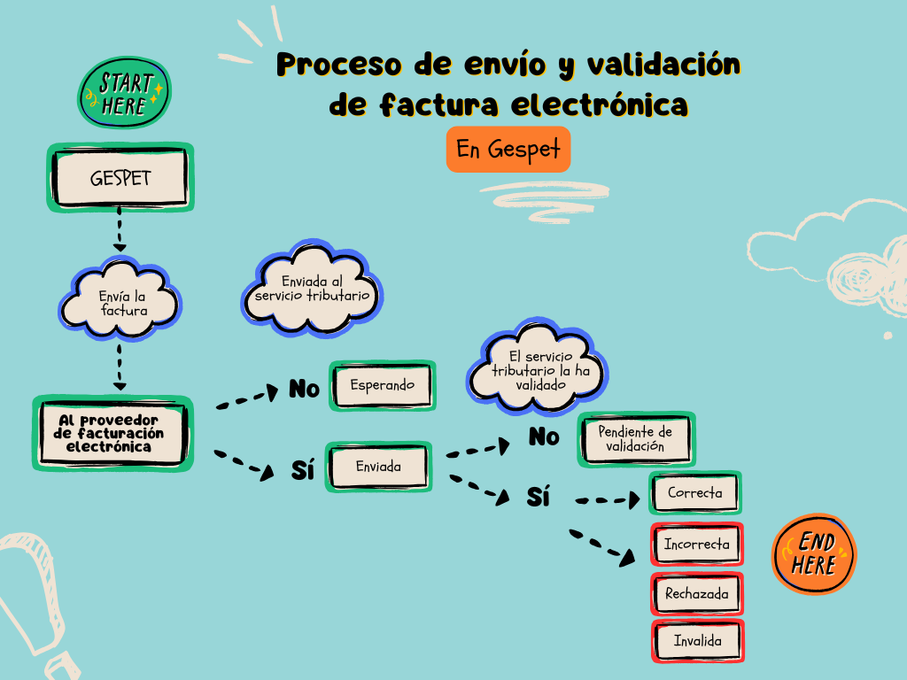 proceso factura electronica en gespet.png