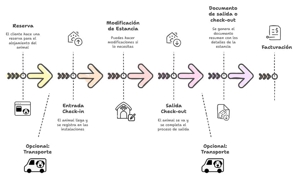 software para hotel canino, hotel felino y negocios de alojamiento de mascotas