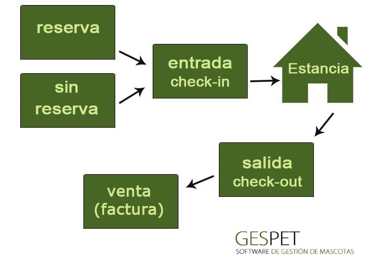 software residencia de animales