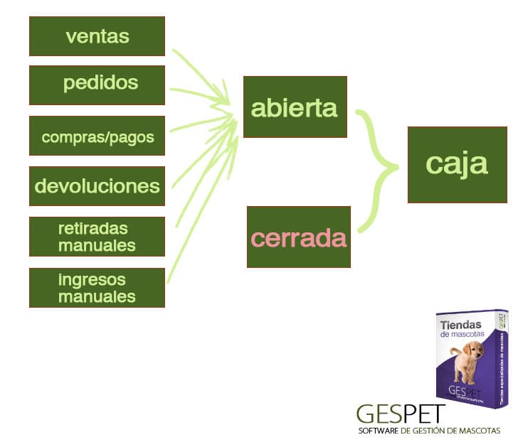 software TPV para tienda de mascotas, ventas, stock y facturación