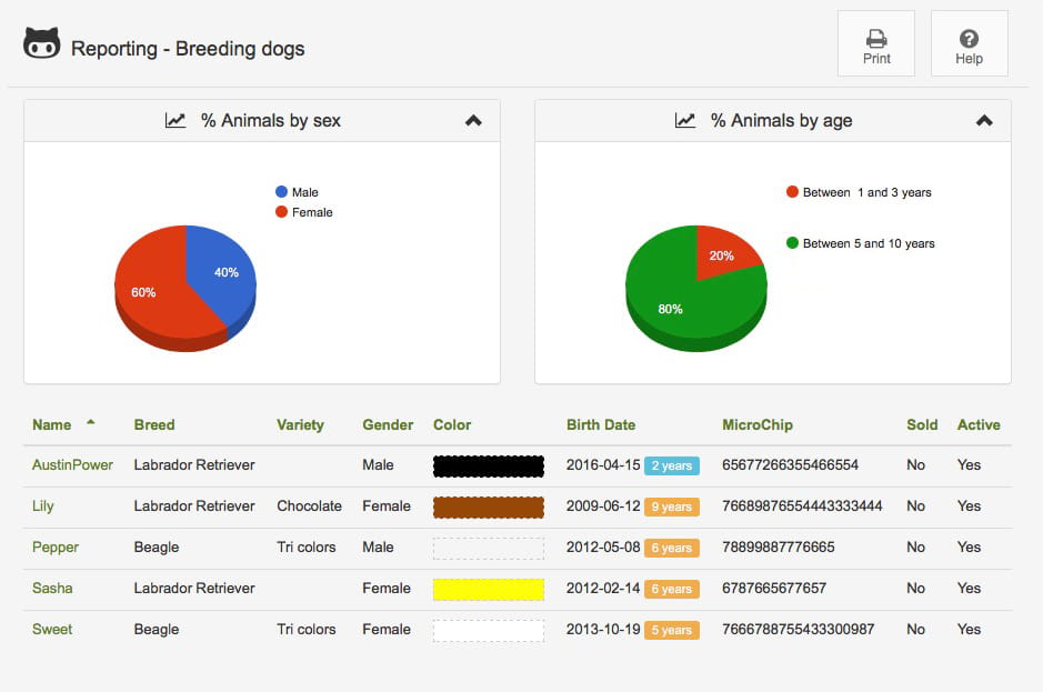 breeding animals report for breeders