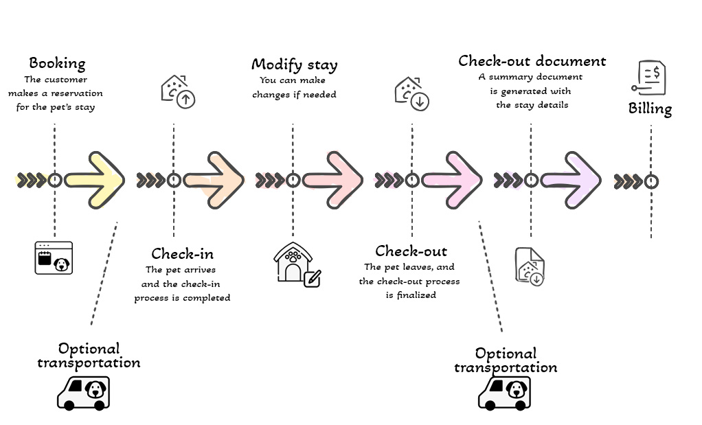 pet hotel software operating scheme