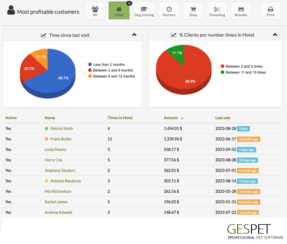 most profitable products for pets