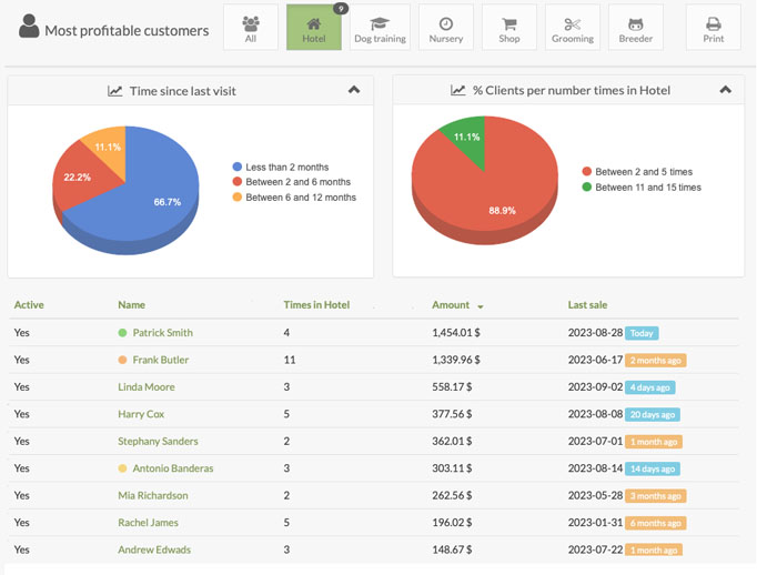 most profitable customers and animals