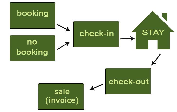 pet hotel software operating scheme