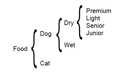 pet store software organize products by categories