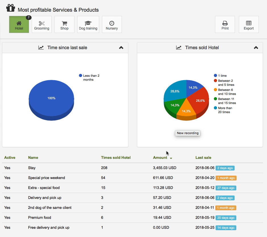 report most profitable products and services for animals