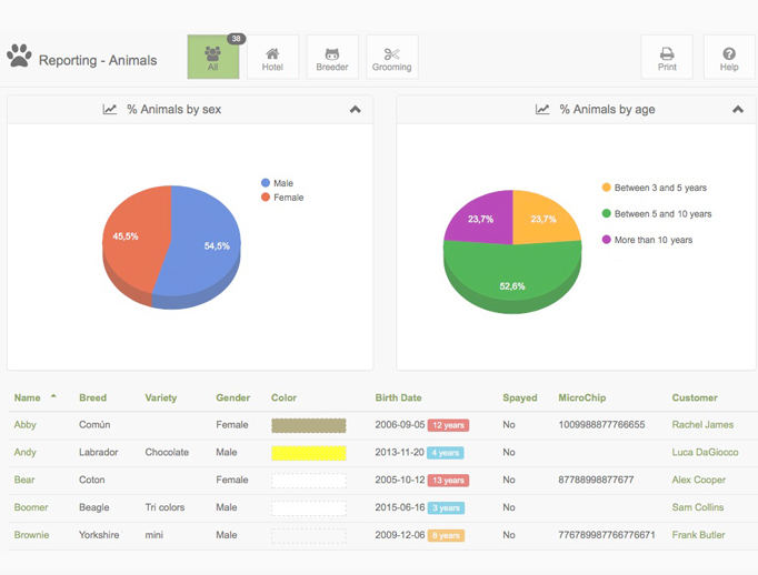 animal profitability reports