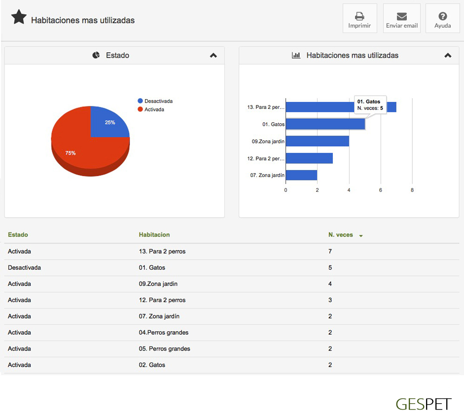 rentabilidad hotel gatos