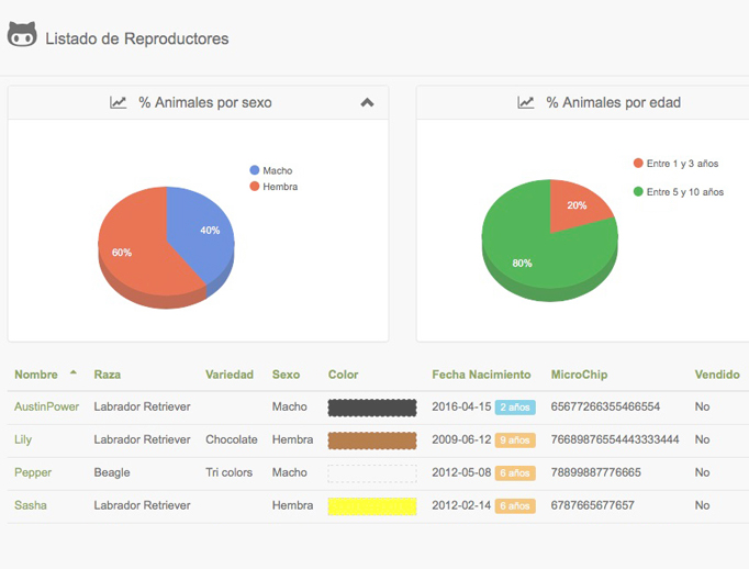 rentabilidad guarderia animales