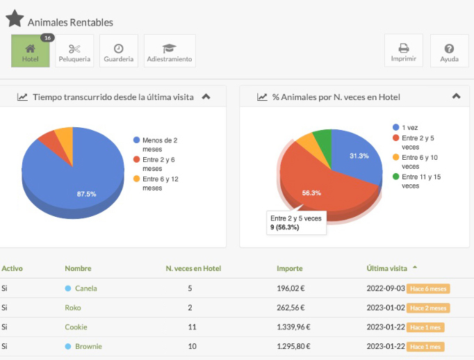 rentabilidad guarderia animales