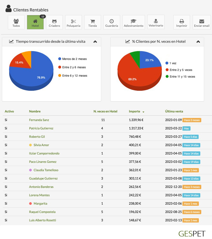 rentabilidad hotel gatos