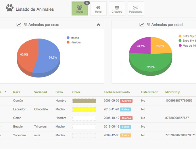 rentabilidad guarderia animales