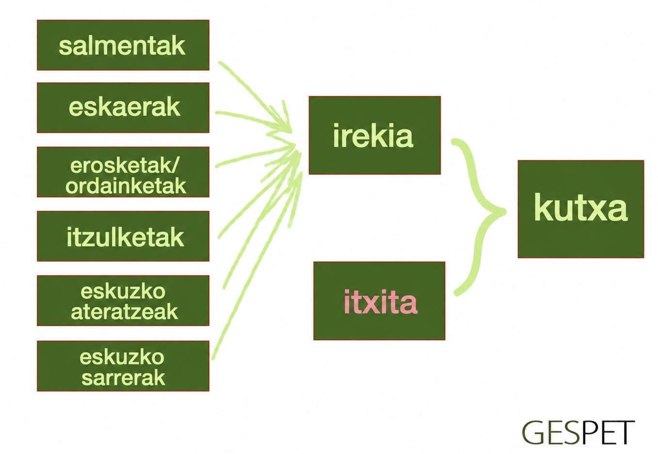 maskota-dendako softwarearen kutxa funtzionamenduaren eskema
