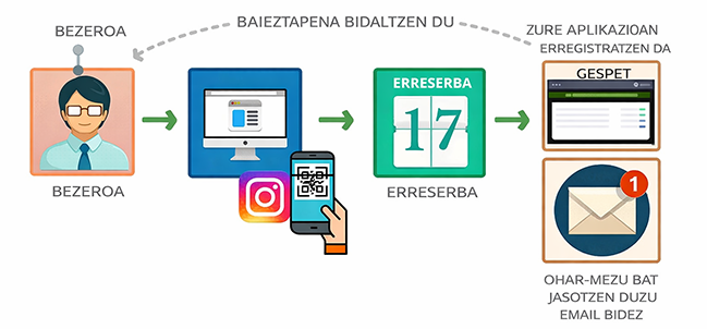 maskoten negozioetarako online erreserbak gespet softwarearekin