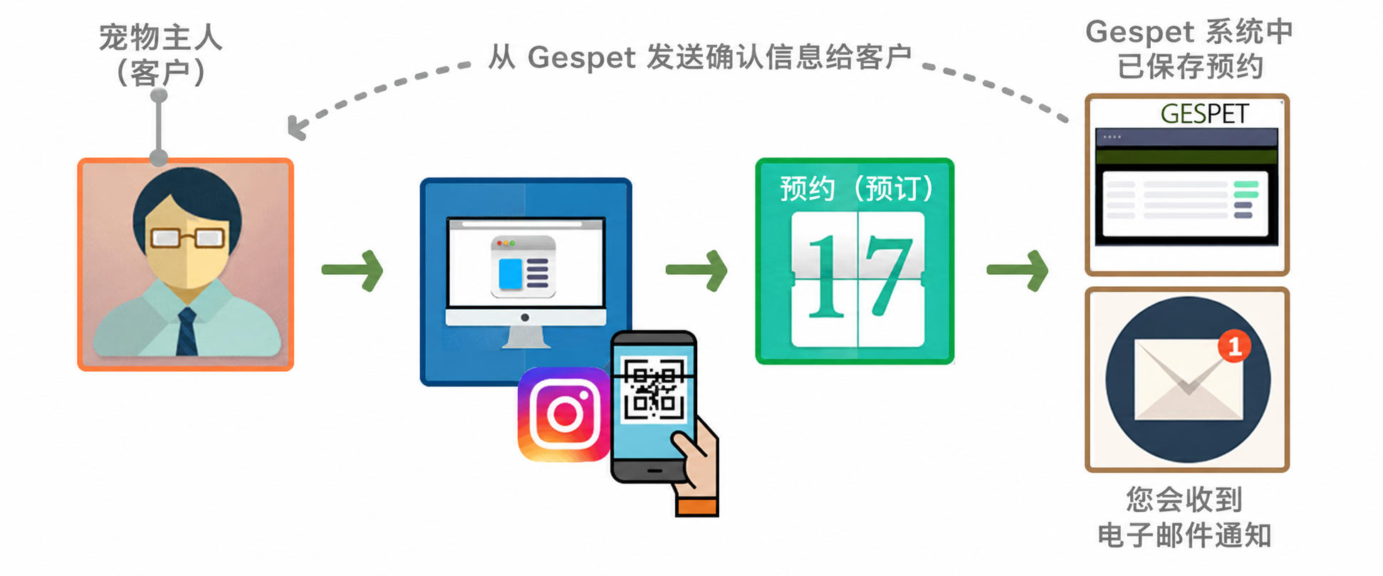 宠物行业在线预约系统，适用于宠物店、宠物酒店、宠物寄养、宠物美容和兽医诊所